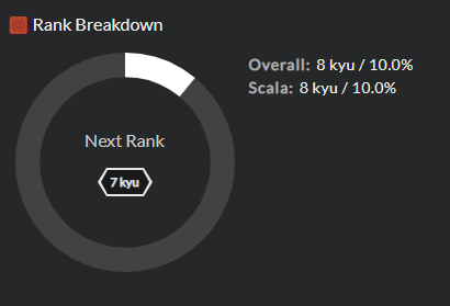 Rank Progress